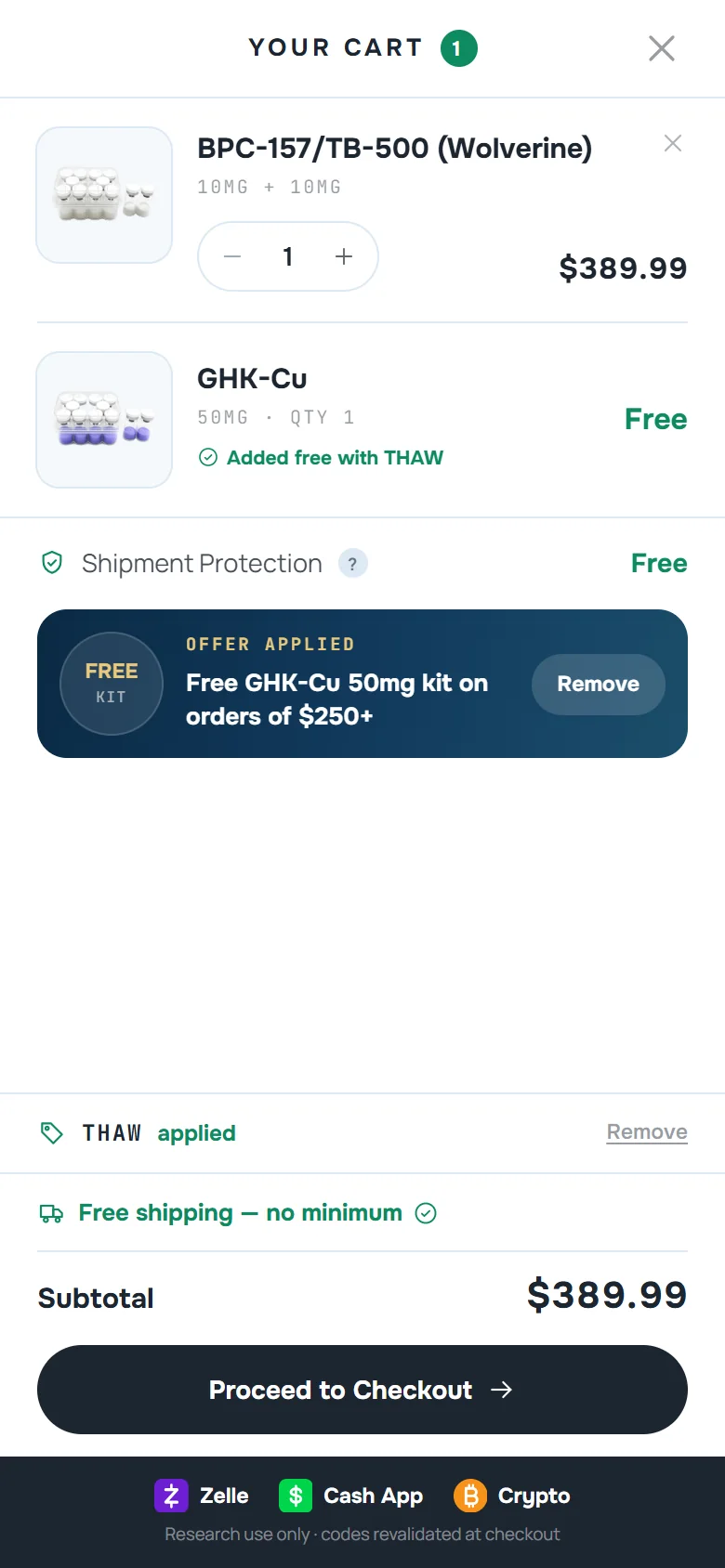 Cart showing GHK-Cu 50mg added free with THAW, and the offer marked applied.